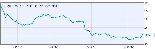 Facebook Stock Performance Facebook Stock Performance