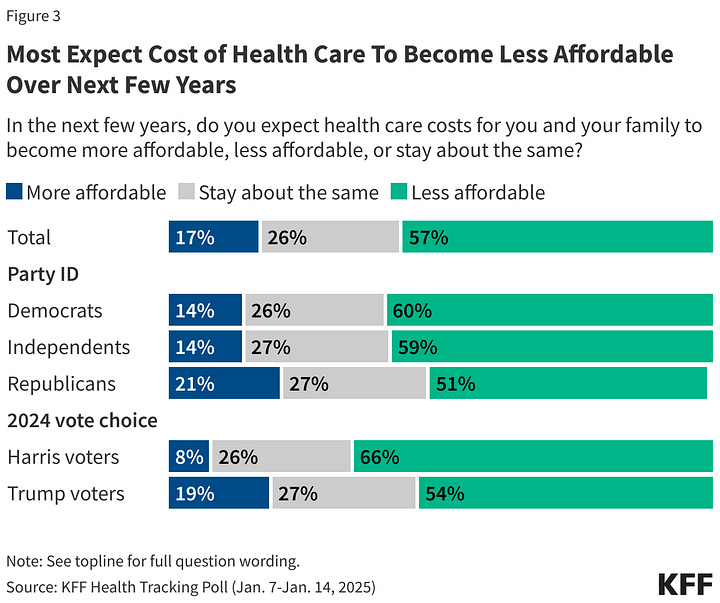 Two charts showing strong support for Medicare For All.