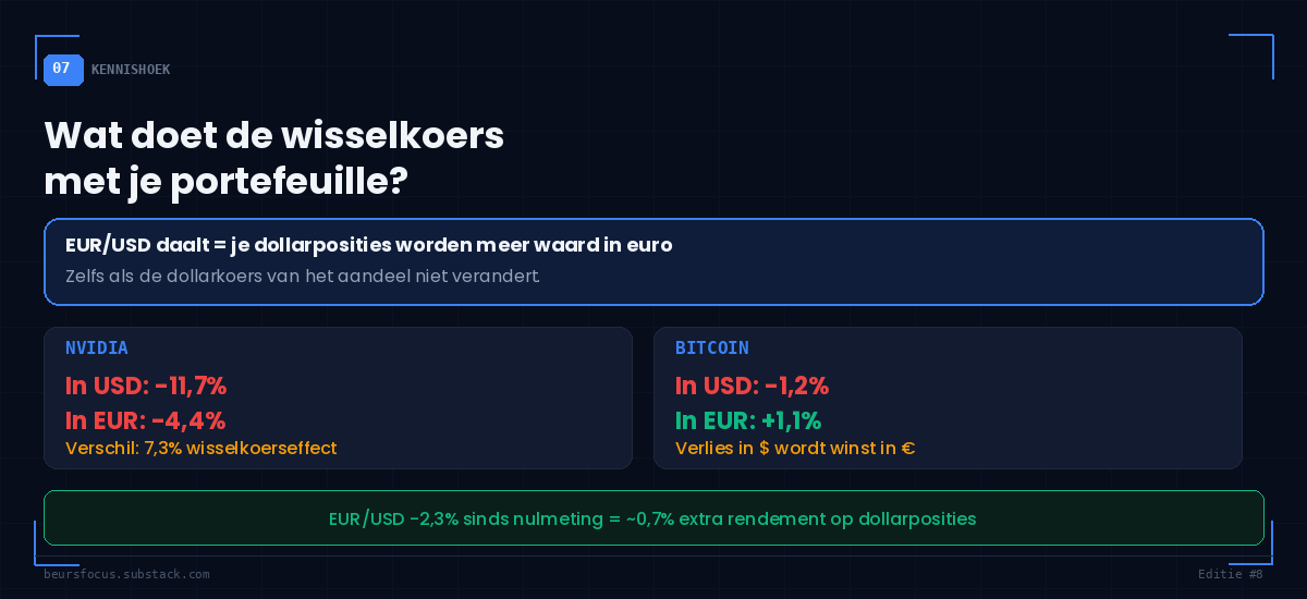 BeursFocus Kennishoek wisselkoerseffect uitgelegd met Nvidia en Bitcoin als voorbeelden EUR USD impact BeursFocus Kennishoek wisselkoerseffect uitgelegd met Nvidia en Bitcoin als voorbeelden EUR USD impact