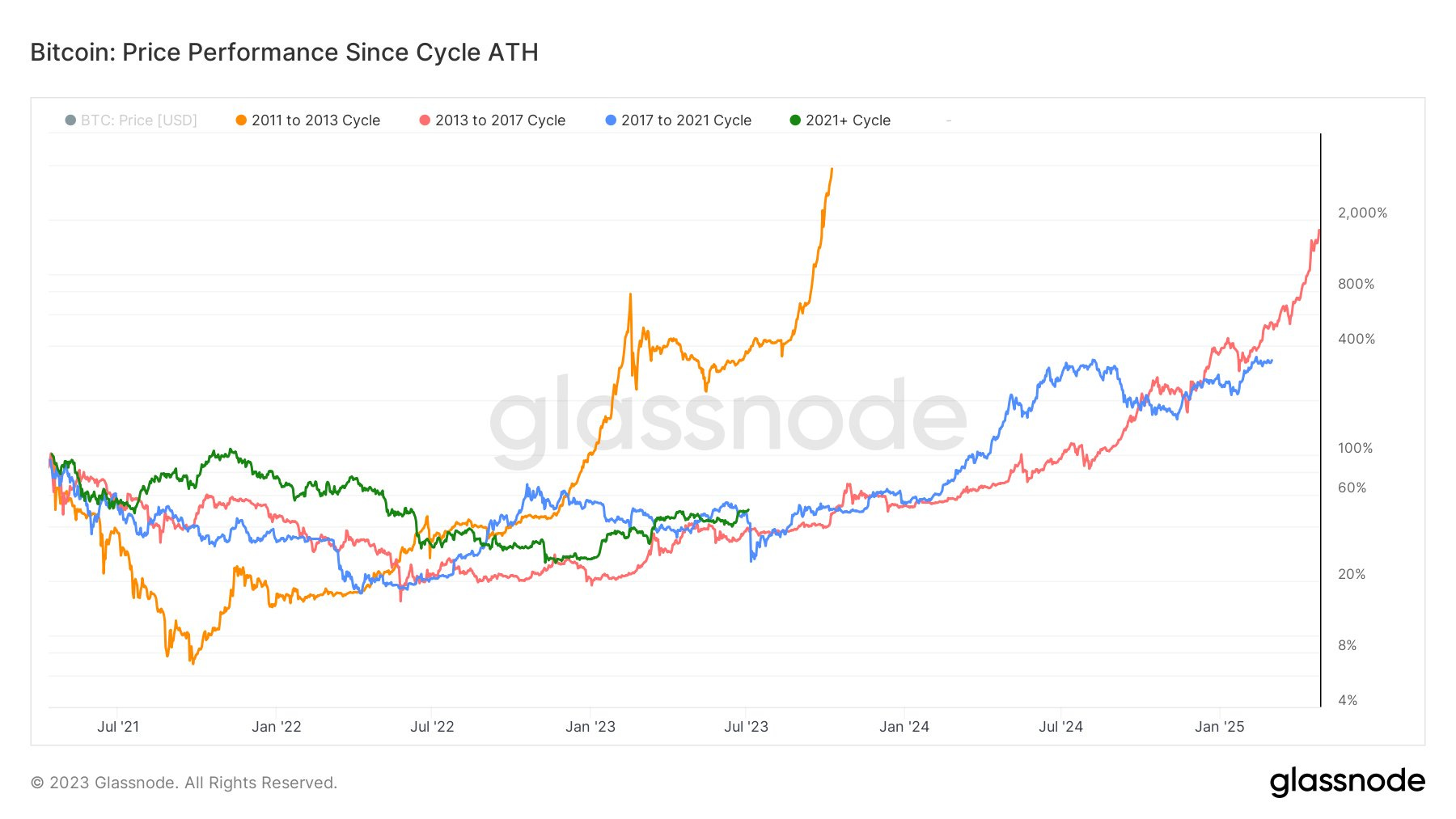 Bitcoin Has Left Deep Value Territory