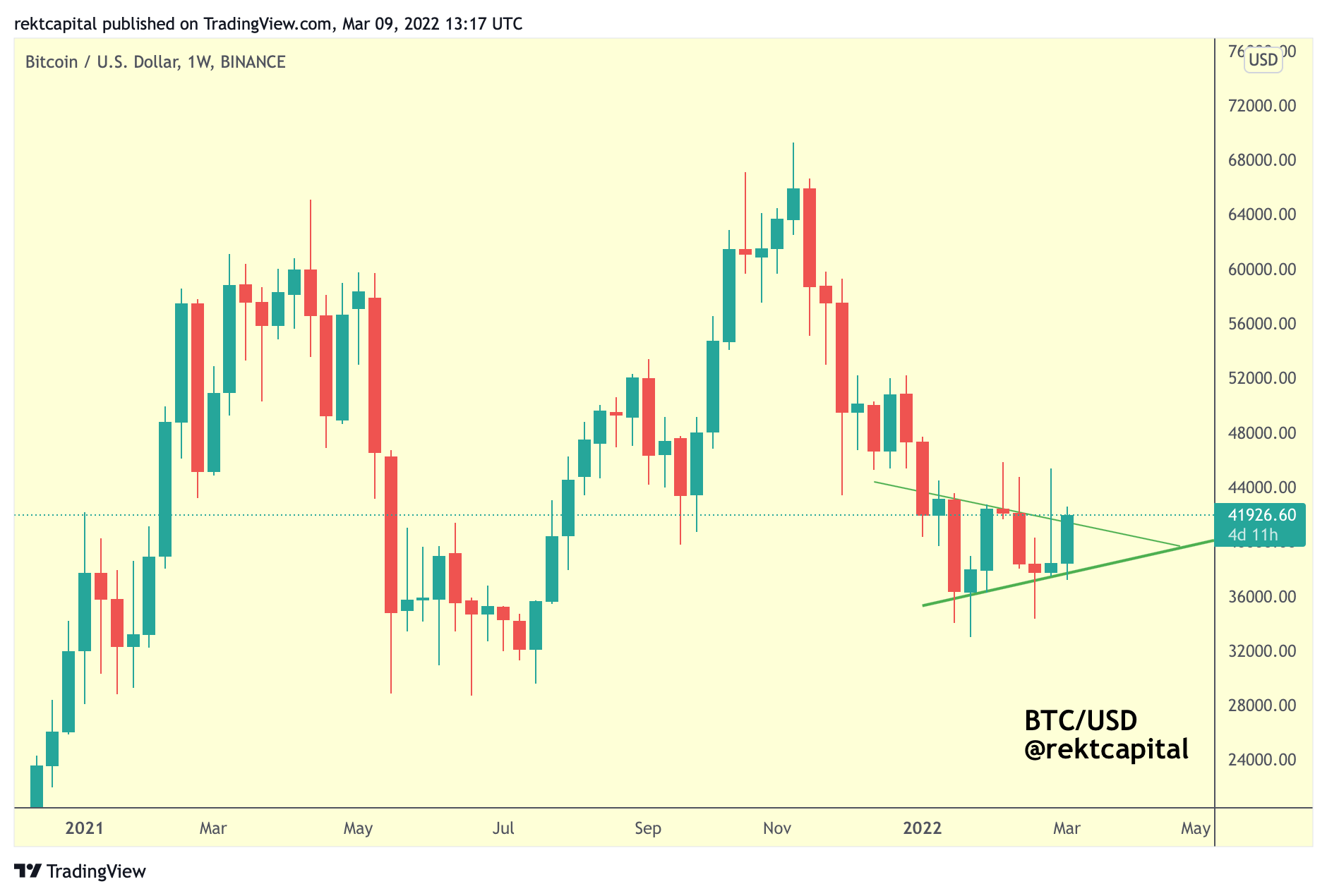 Bitcoin - Market Update - Rekt Capital Newsletter