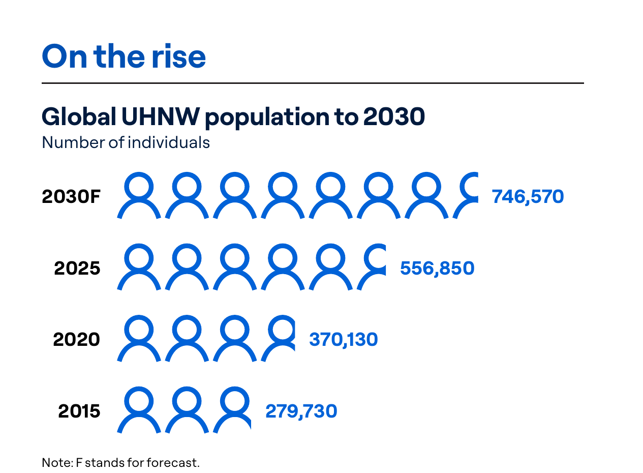 Altrata, World Ultra Wealth Report 2026. People worth $30 million or more, 2015 to 2025, and their forecast for 2030. Altrata, World Ultra Wealth Report 2026. People worth $30 million or more, 2015 to 2025, and their forecast for 2030.