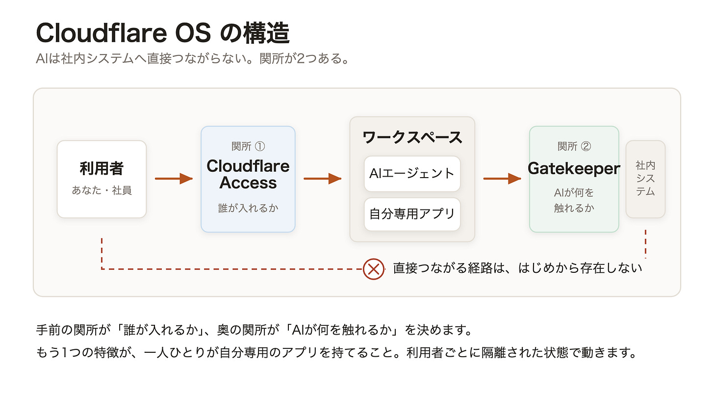 Cloudflare OS の構造