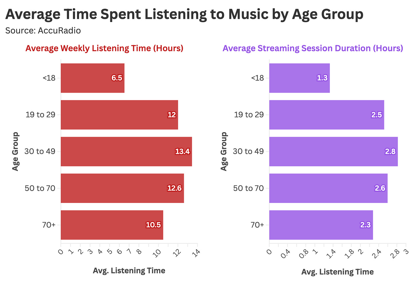 How Do Music Listening Habits Change With Age? A Statistical Analysis