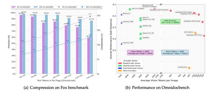 Two subfigures labeled (a) and (b). Subfigure (a) is a bar chart titled Compression on Fox benchmark, showing percentage compression on y-axis from 0 to 100, with x-axis categories Text in Page (clean), Text in Page (noisy), Average Text in Page, Visual in Page (clean), Visual in Page (noisy), Average Visual in Page, and Overall Average. Bars in purple, blue, orange, green, red, brown, and gray represent different models performance. Subfigure (b) is a scatter plot titled Performance on OmniDocBench, with x-axis Average Vision Tokens and y-axis Overall Average Score from 0 to 100, plotting points for various models like Donut, LayoutLMv3, with labels and colors indicating different models.