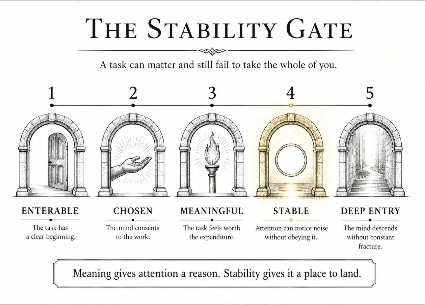 Flow diagram showing five gates from enterable work to deep entry, with perceptual stability highlighted. Flow diagram showing five gates from enterable work to deep entry, with perceptual stability highlighted.