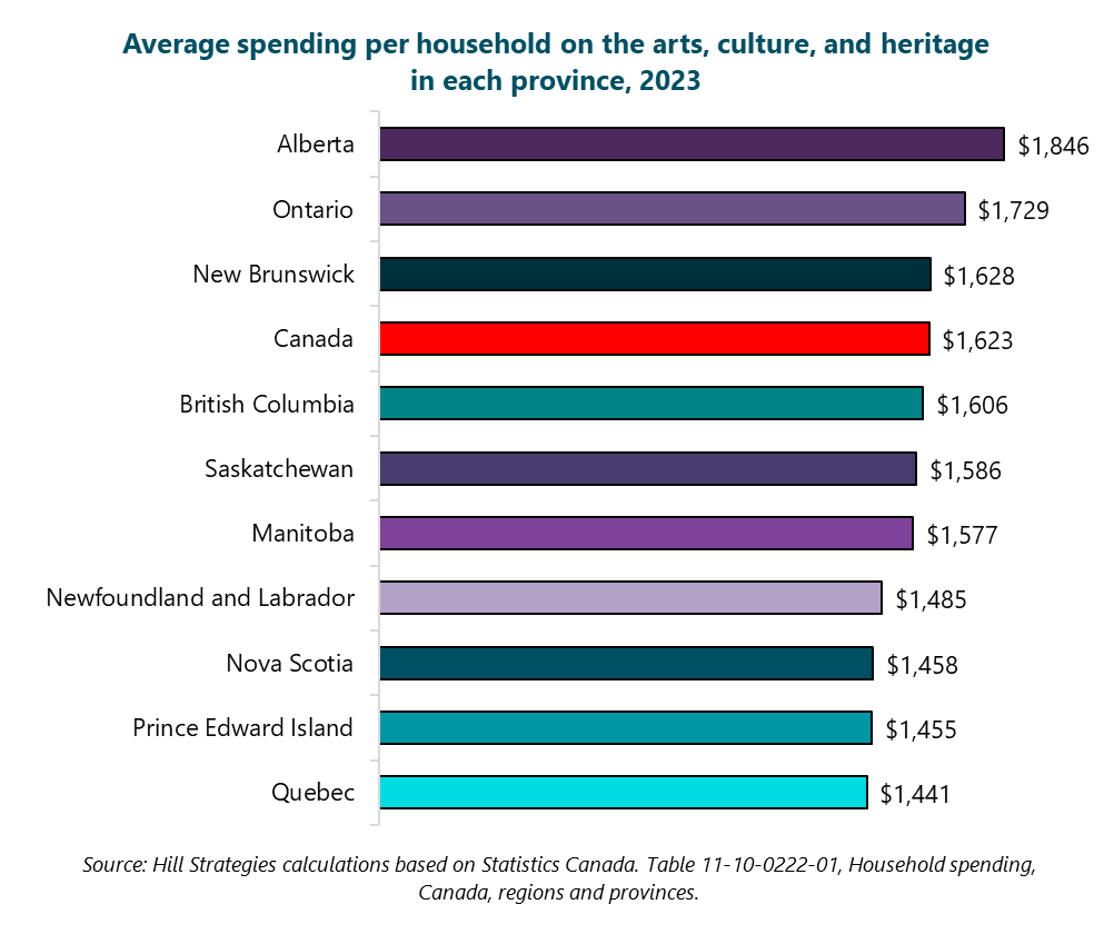 Bar graph of the average spending per household on the arts, culture, and heritage in each province, 2023. Quebec: $1441. Prince Edward Island: $1455. Nova Scotia: $1458. Newfoundland and Labrador: $1485. Manitoba: $1577. Saskatchewan: $1586. British Columbia: $1606. Canada: $1623. New Brunswick: $1628. Ontario: $1729. Alberta: $1846. Source: Hill Strategies calculations based on Statistics Canada. Table 11-10-0222-01, Household spending, Canada, regions and provinces. Bar graph of the average spending per household on the arts, culture, and heritage in each province, 2023. Quebec: $1441. Prince Edward Island: $1455. Nova Scotia: $1458. Newfoundland and Labrador: $1485. Manitoba: $1577. Saskatchewan: $1586. British Columbia: $1606. Canada: $1623. New Brunswick: $1628. Ontario: $1729. Alberta: $1846. Source: Hill Strategies calculations based on Statistics Canada. Table 11-10-0222-01, Household spending, Canada, regions and provinces.