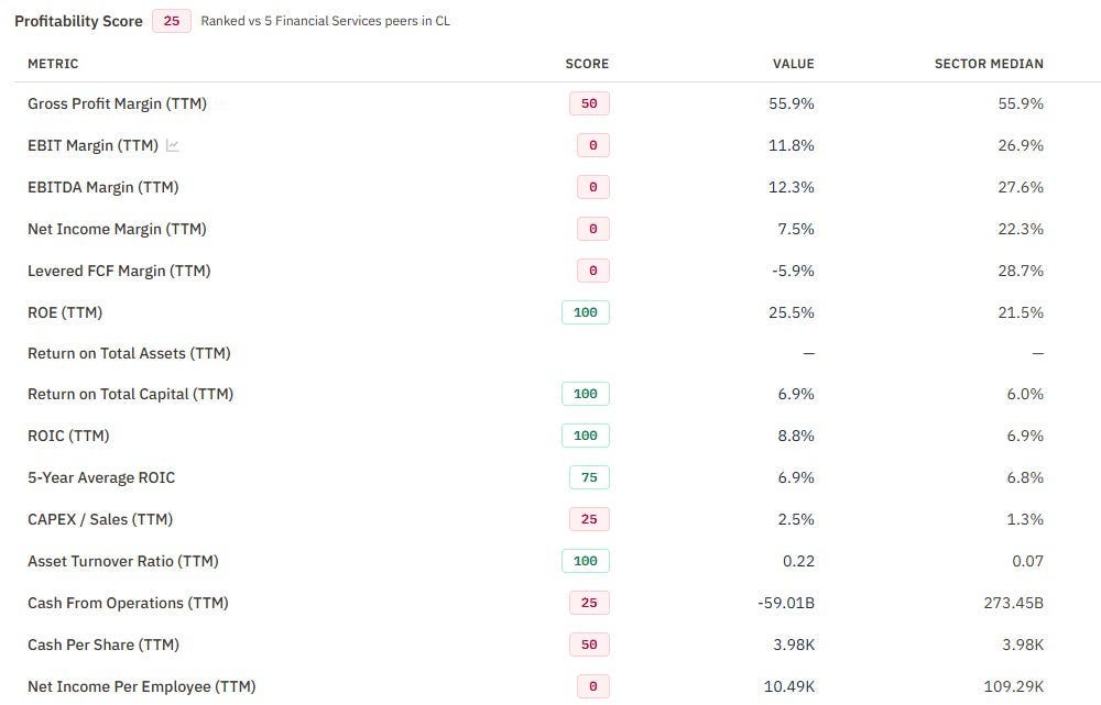 Source: RankedStocks. Strong ROE sits beside weak consolidated margin and cash-flow measures.