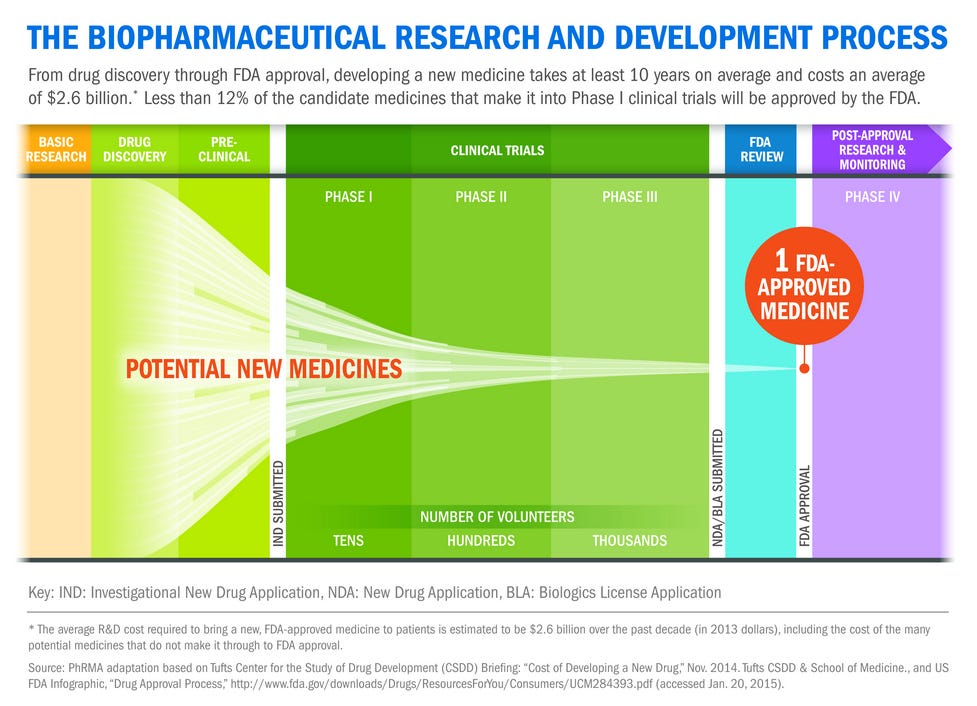 The drug development and approval process is about much more than the final  “okay” | PhRMA