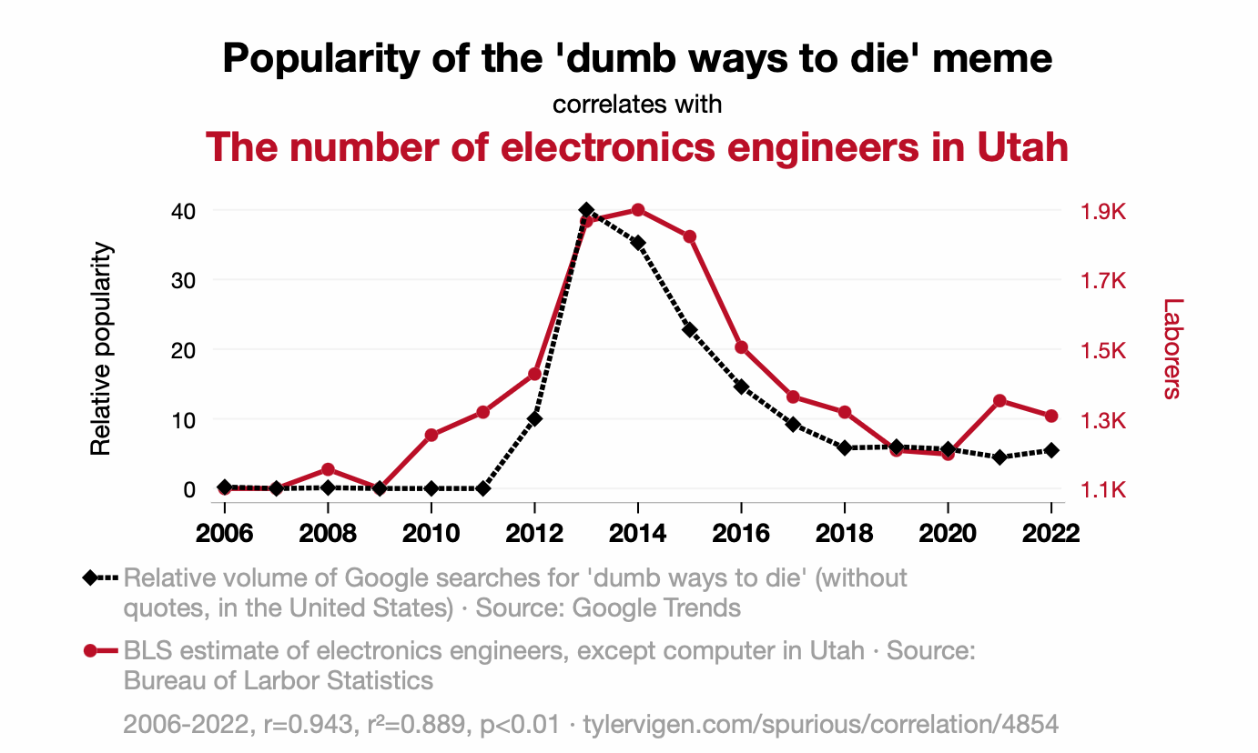 a graph showing that the correlation of number of electronic engineers in UT is the same as the popularity of the 'dumb ways to die' song