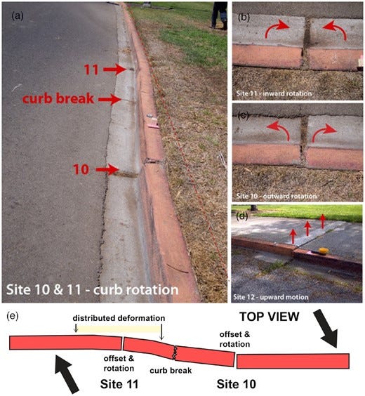 Evidence of fault creep beyond a single curb offset. (a) View looking along curb at sites 10 and 11 that are summed to determine creep rate. Note the evidence of distributed deformation (bending of curb panel) near Site 11 that is not accounted for in our measurements. Note also the break in the curb panel between sites 10 and 11. (b and c) Top view photos showing rotation of curb panels consistent with a dextral shear sense. (d) Site 12 (opposite side of street as 10 and 11) where enough vertical offset occurred to require the curb edge to be ground to minimize the tripping hazard. (e) Top view schematic of sites 10 and 11 highlighting key characteristics of deformation due to fault creep (curb panel offset and rotation, brittle breaking of curb panel, distributed deformation across about 2 m). Height of curb is ∼12 cm.