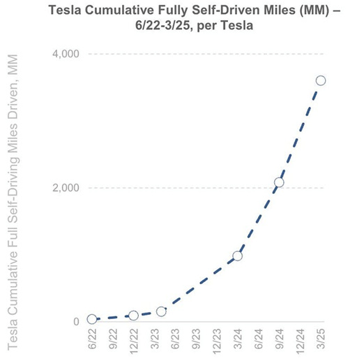 Tesla Cumulative Fully Self-Driven Miles (MM) - 6/22-3/25, per Tesla chart