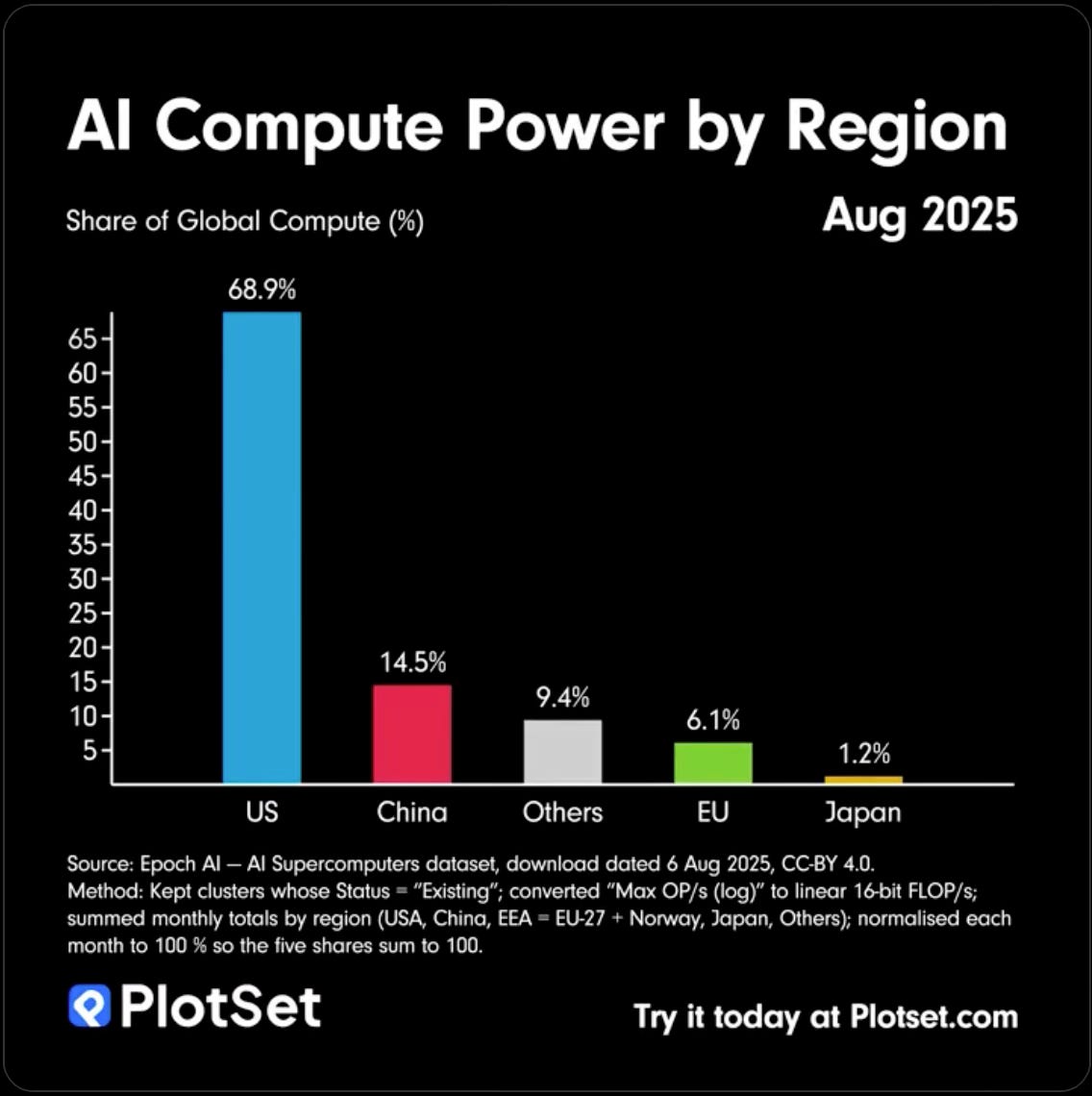 Al Compute Power by Region