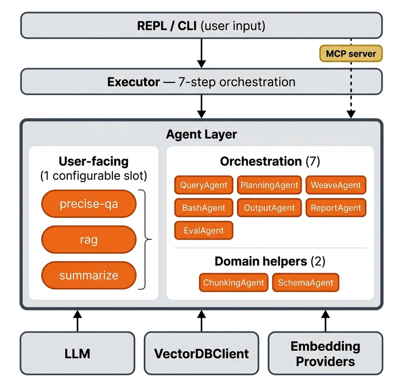 Image 5. The Agent Layer up close.