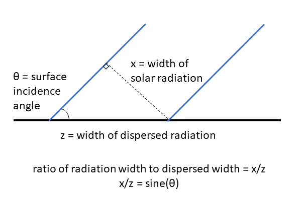 The Changing Angle of the Sun and Its Effect on Temperature
