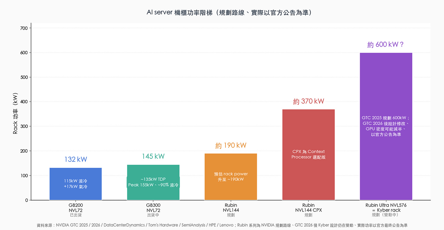 圖 7:AI server 機櫃功率階梯——從 132kW 到 600kW 圖 7:AI server 機櫃功率階梯——從 132kW 到 600kW