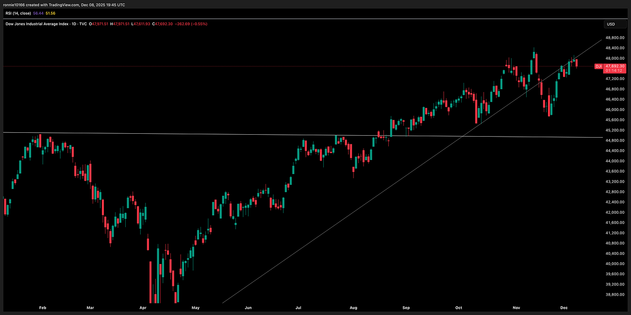 Dow Jones Update 9 December 2025