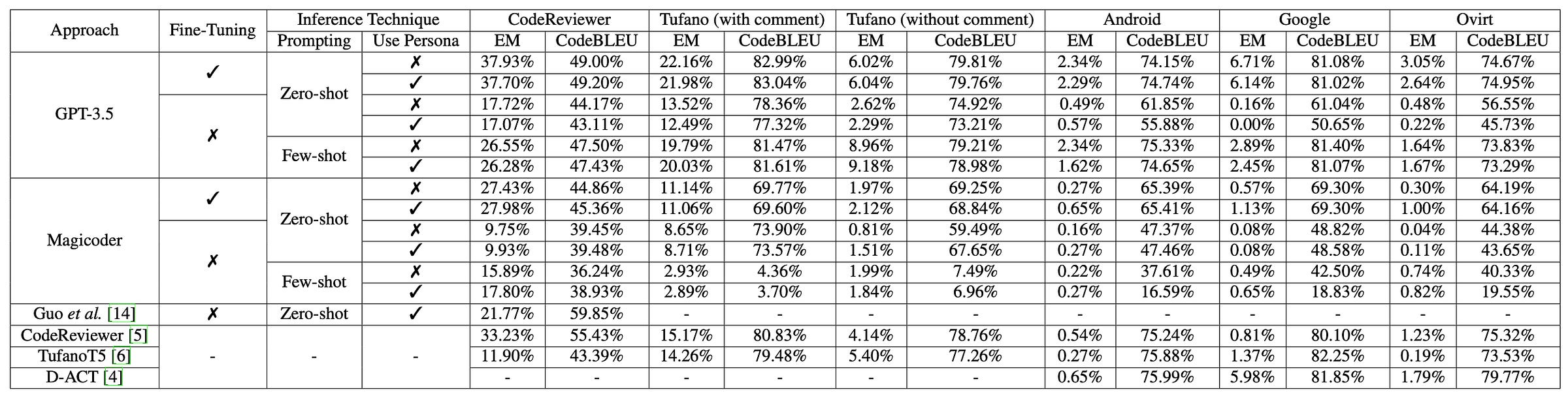the full table of results from the study. Shows performance scores for all the methods across all the datasets