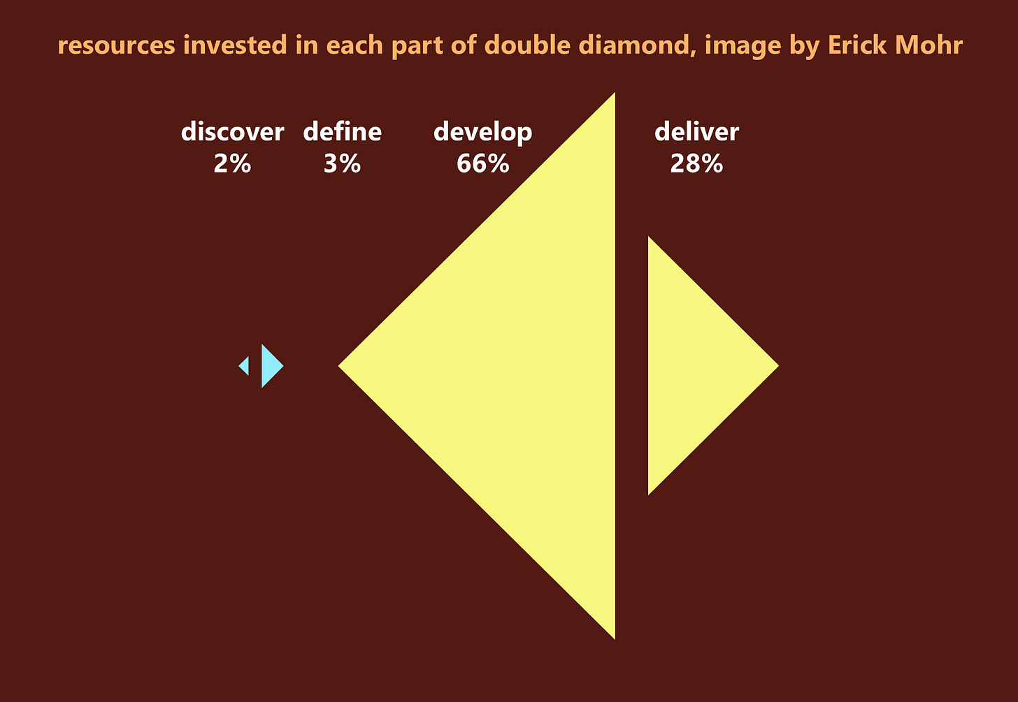 Double Diamond, but the half of each diamond are different sizes. Discover is miniscule, representing 2% of total employment in Design. Define is not much bigger, at 3%. Develop has the lion's share of employment at 66%. Deliver reports 25% of total Design employment.