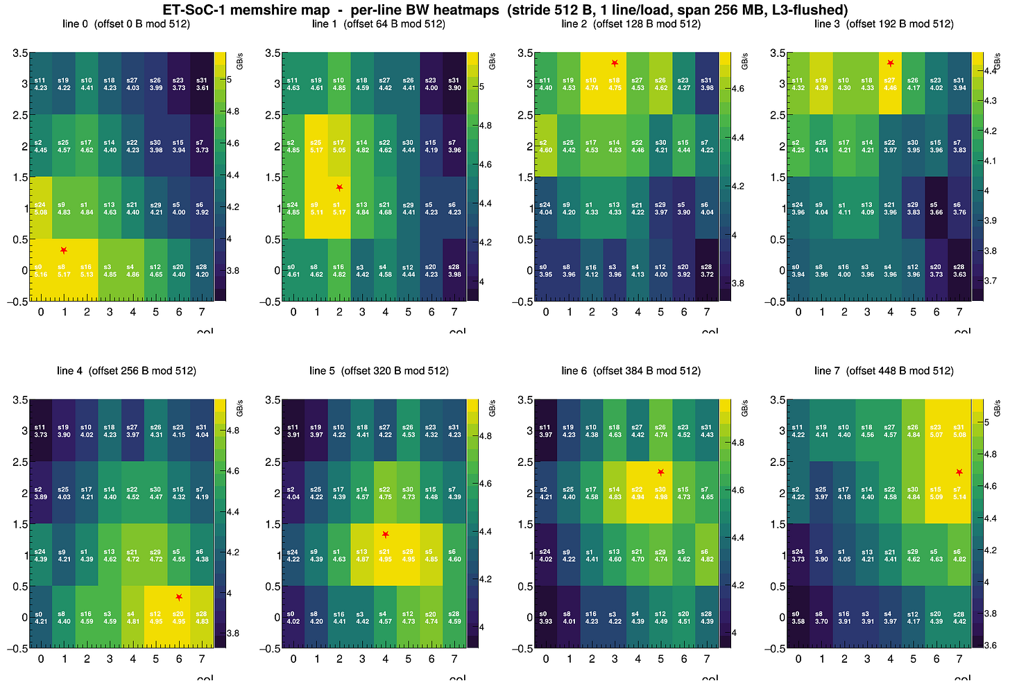 bandwidth of each shire hitting a specific memshire, with the shire with max bandwidth marked