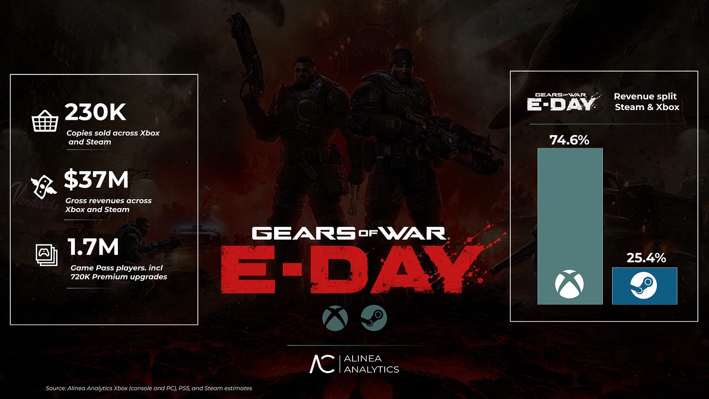 Gears of War: E-Day sells 230,000 copies