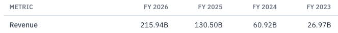 Nvidia revenue by fiscal year: $27B FY2023, $61B FY2024, $131B FY2025, $216B FY2026. Source: RankedStocks.com — check out financials for every US-based company for free.
