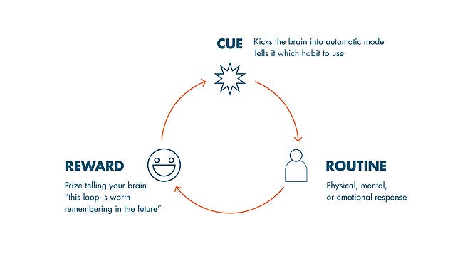 The Habit Loop | Book Review : The Power of Habit | by Laxmena | Medium The Habit Loop | Book Review : The Power of Habit | by Laxmena | Medium