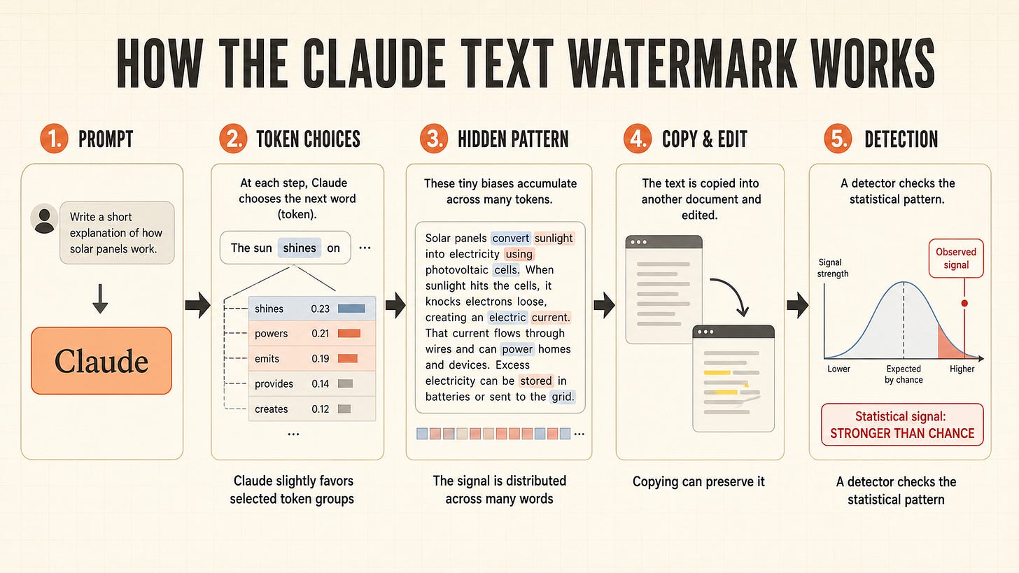 A five-stage conceptual diagram showing how a statistical watermark can be distributed across Claude token choices and later detected A five-stage conceptual diagram showing how a statistical watermark can be distributed across Claude token choices and later detected