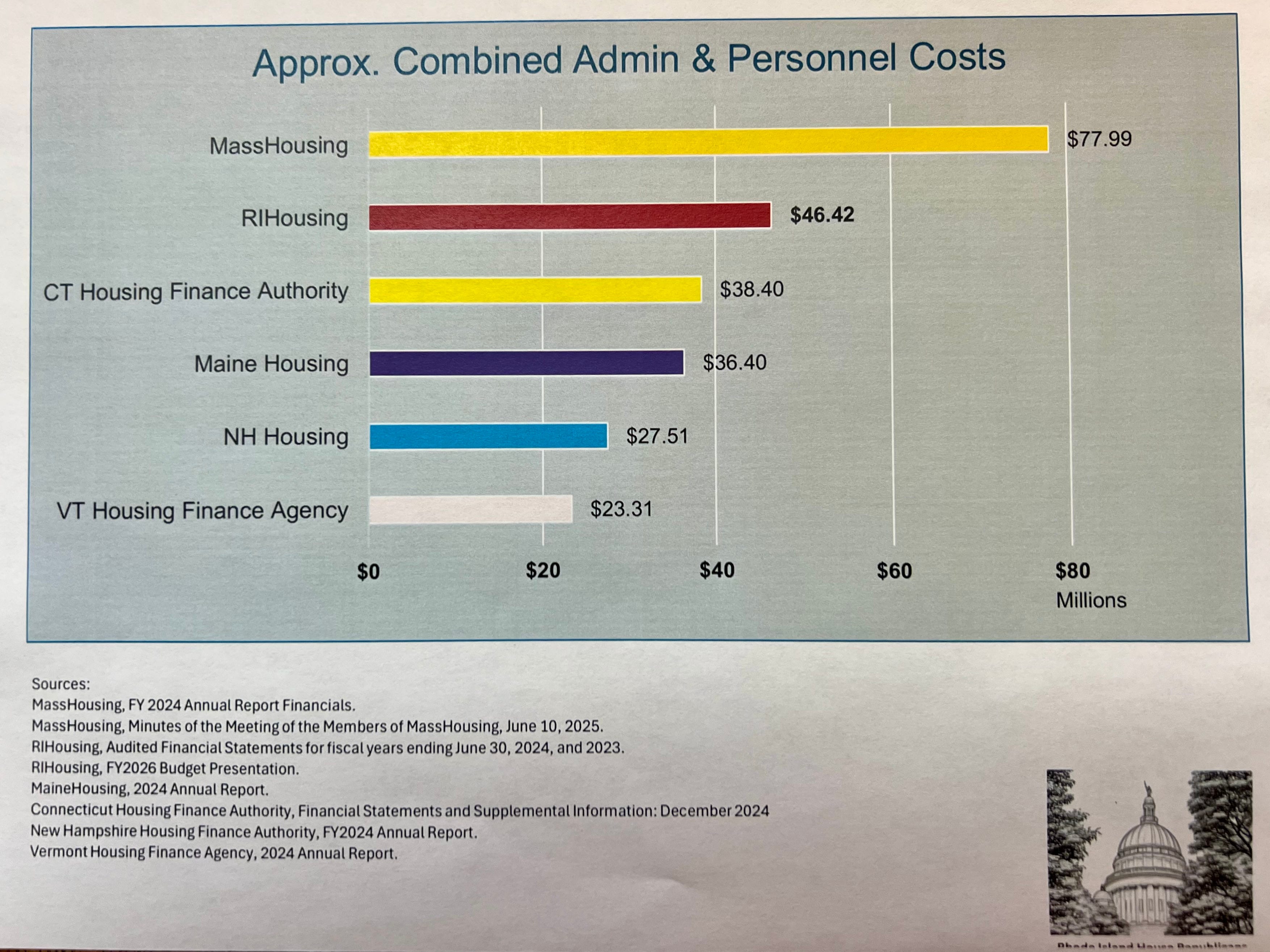 House Republicans suggest that RIHousing is a failed agency.