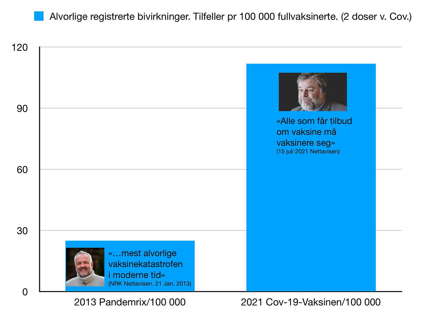 Kan være et bilde av 2 personer og tekst som sier '120 Alvorlige registrerte bivirkninger. Tilfeller pr 100 000 fullvaksinerte. (2 doser V. Cov.) 90 60 «Alle som fảr tilbud om vaksine mả vaksinere seg» (15 jul 2021 Nettavisen) 30 «...mest alvorlige vaksinekatastrofen moderne tid» (NRK ettavisen. Jan. 2013) 2013 Pandemrix/100 000 2021 Cov-19-Vaksinen/100 000'