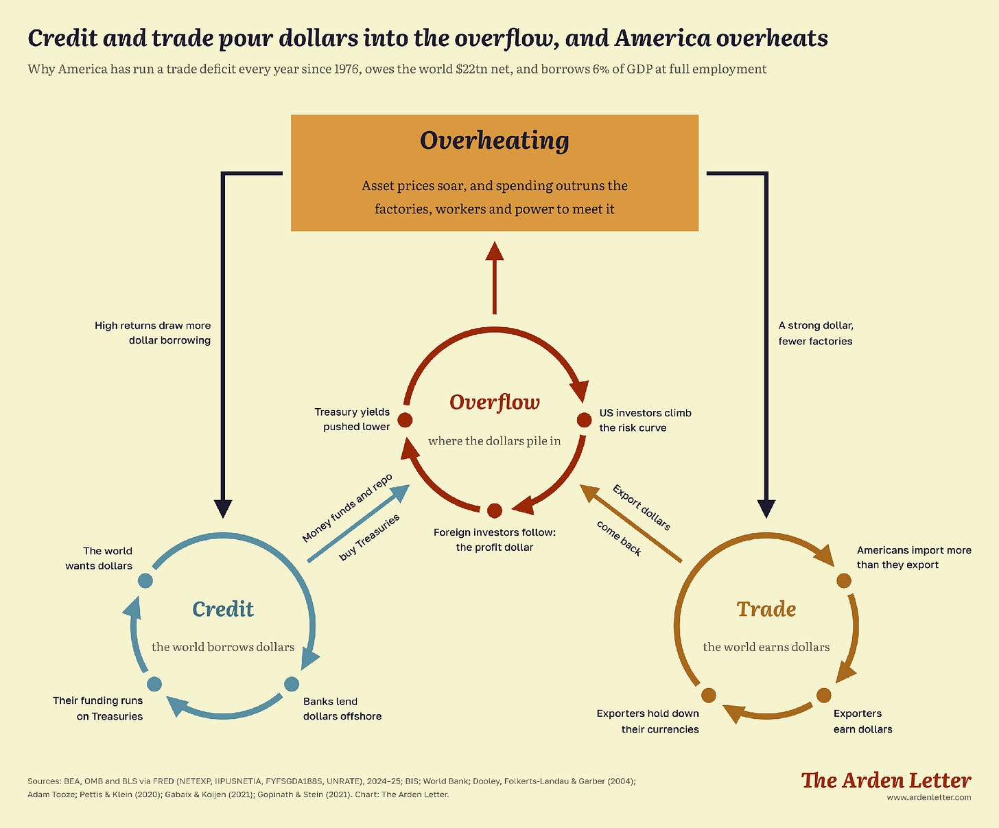 Credit and trade pour dollars into the overflow, and America overheats Credit and trade pour dollars into the overflow, and America overheats