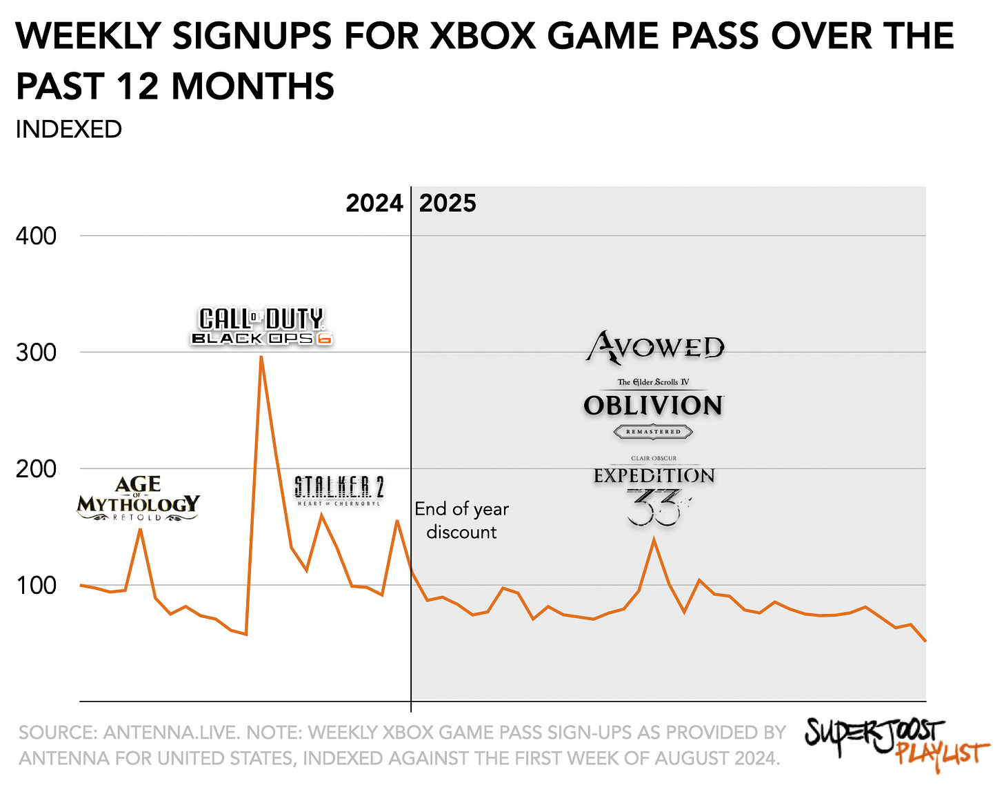 A line chart titled “Weekly Signups for Xbox Game Pass Over the Past 12 Months (Indexed).” The x-axis runs from 2024 to 2025, and the y-axis ranges from 0 to 400. The signup trend fluctuates around the 100 mark for most of the period, with noticeable spikes aligned to major game releases. A large spike near 300 occurs with the release of Call of Duty: Black Ops 6. Smaller increases appear near the releases of Age of Mythology Retold, Stalker 2, and a seasonal “end of year discount.” In 2025, modest bumps in signups align with Avowed, The Elder Scrolls IV: Oblivion Remastered, and Expedition 33. The overall trend declines slightly toward the end of the chart. The source is Antenna.live, and the chart is labeled SuperJoost Playlist. A line chart titled “Weekly Signups for Xbox Game Pass Over the Past 12 Months (Indexed).” The x-axis runs from 2024 to 2025, and the y-axis ranges from 0 to 400. The signup trend fluctuates around the 100 mark for most of the period, with noticeable spikes aligned to major game releases. A large spike near 300 occurs with the release of Call of Duty: Black Ops 6. Smaller increases appear near the releases of Age of Mythology Retold, Stalker 2, and a seasonal “end of year discount.” In 2025, modest bumps in signups align with Avowed, The Elder Scrolls IV: Oblivion Remastered, and Expedition 33. The overall trend declines slightly toward the end of the chart. The source is Antenna.live, and the chart is labeled SuperJoost Playlist.