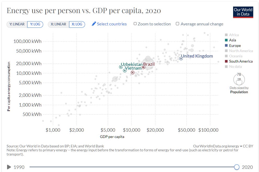 No rich countries with low energy use