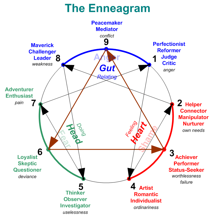 The Enneagram FAQ - @Prisme