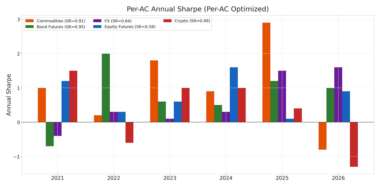 Per-AC annual Sharpe
