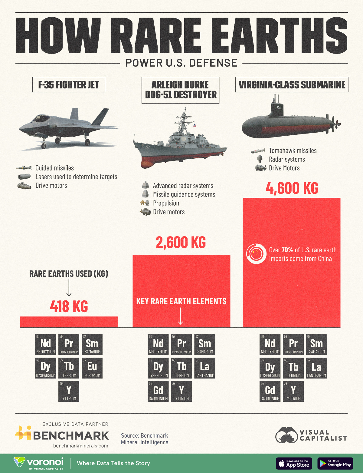 This infographic explores the quantities of rare earths used in major U.S. defense platforms.