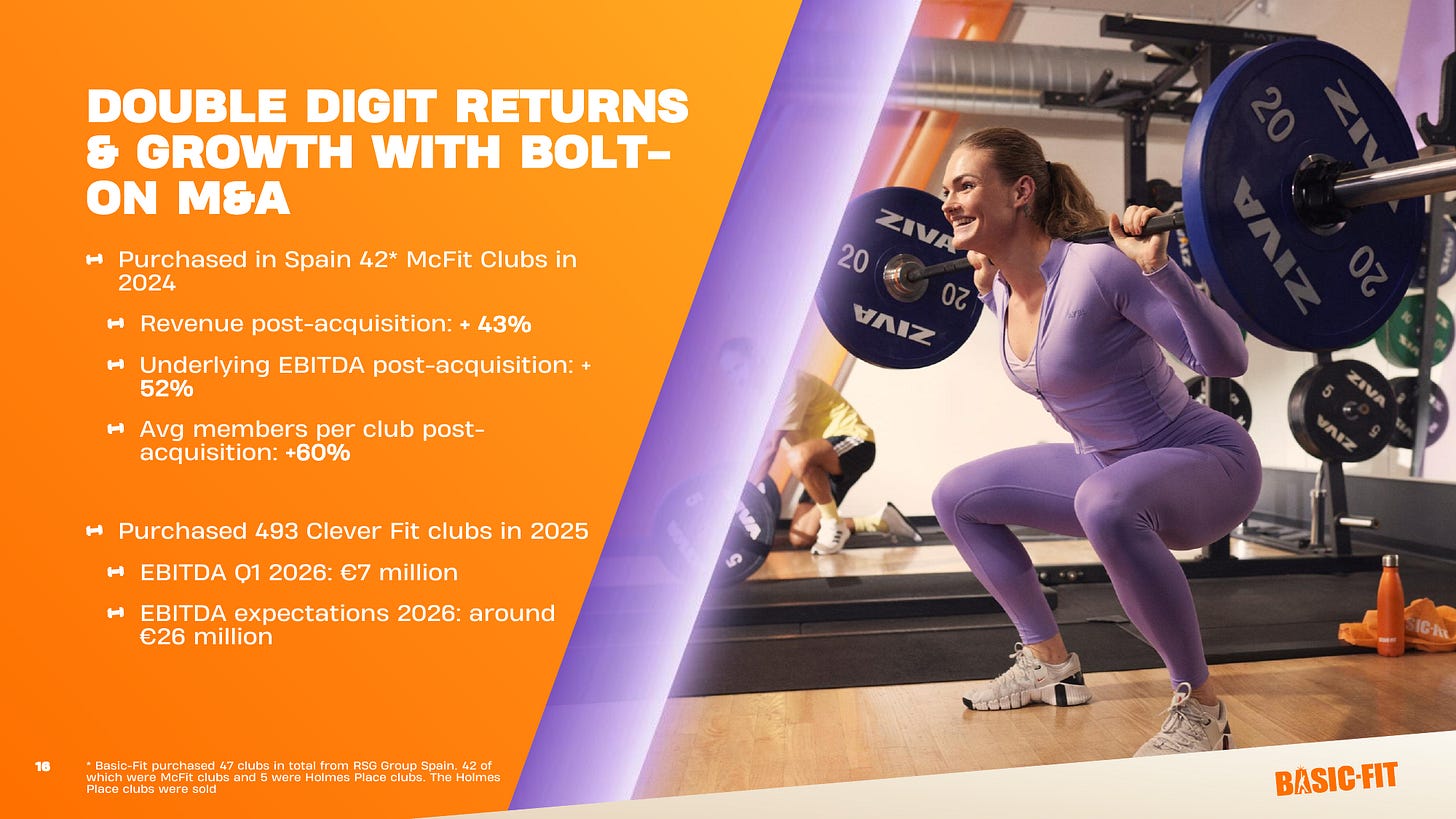 Basic-Fit data for 42 acquired McFit clubs in Spain showing revenue per club up 43%, underlying EBITDA up 52% and members per club up 60% after acquisition. Basic-Fit data for 42 acquired McFit clubs in Spain showing revenue per club up 43%, underlying EBITDA up 52% and members per club up 60% after acquisition.