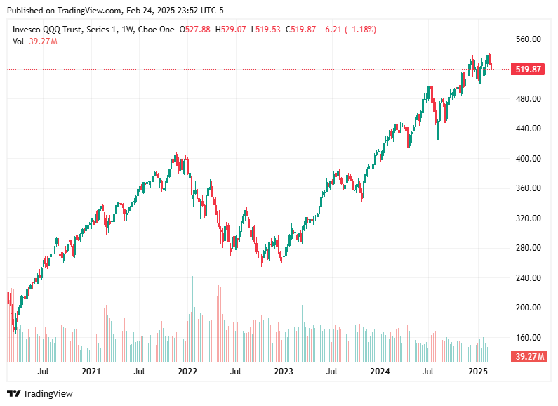 TradingView chart TradingView chart