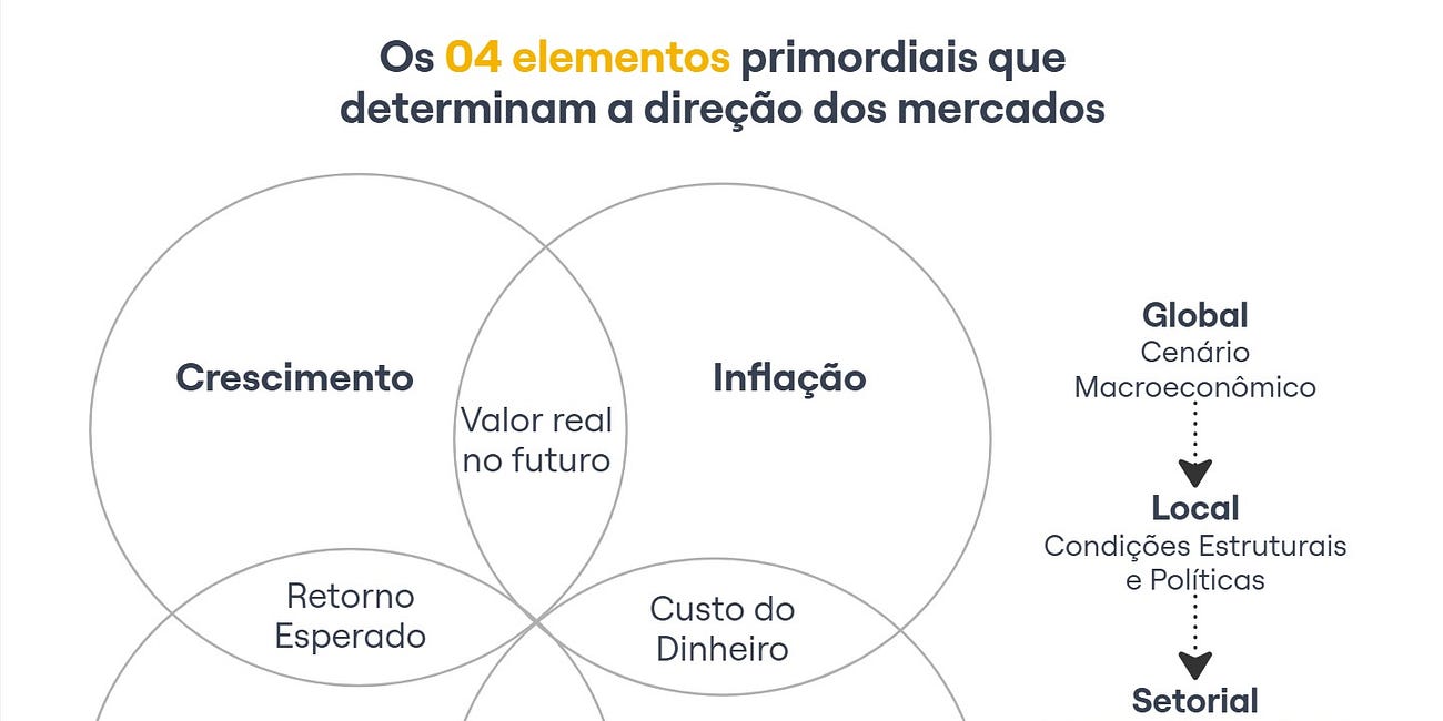 Os 04 elementos primordiais que determinam a direção dos mercados