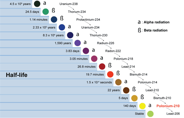 Uranium Decay Series
