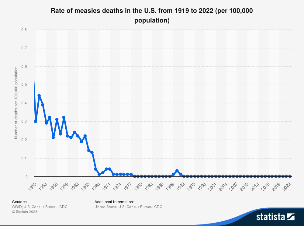 Zooming in on the chart tells you the real story of measles deaths.