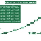 Saving the first $100K is the hardest! However, once you reach the cross-over point, your net worth increases faster from earnings than from your contributions. 