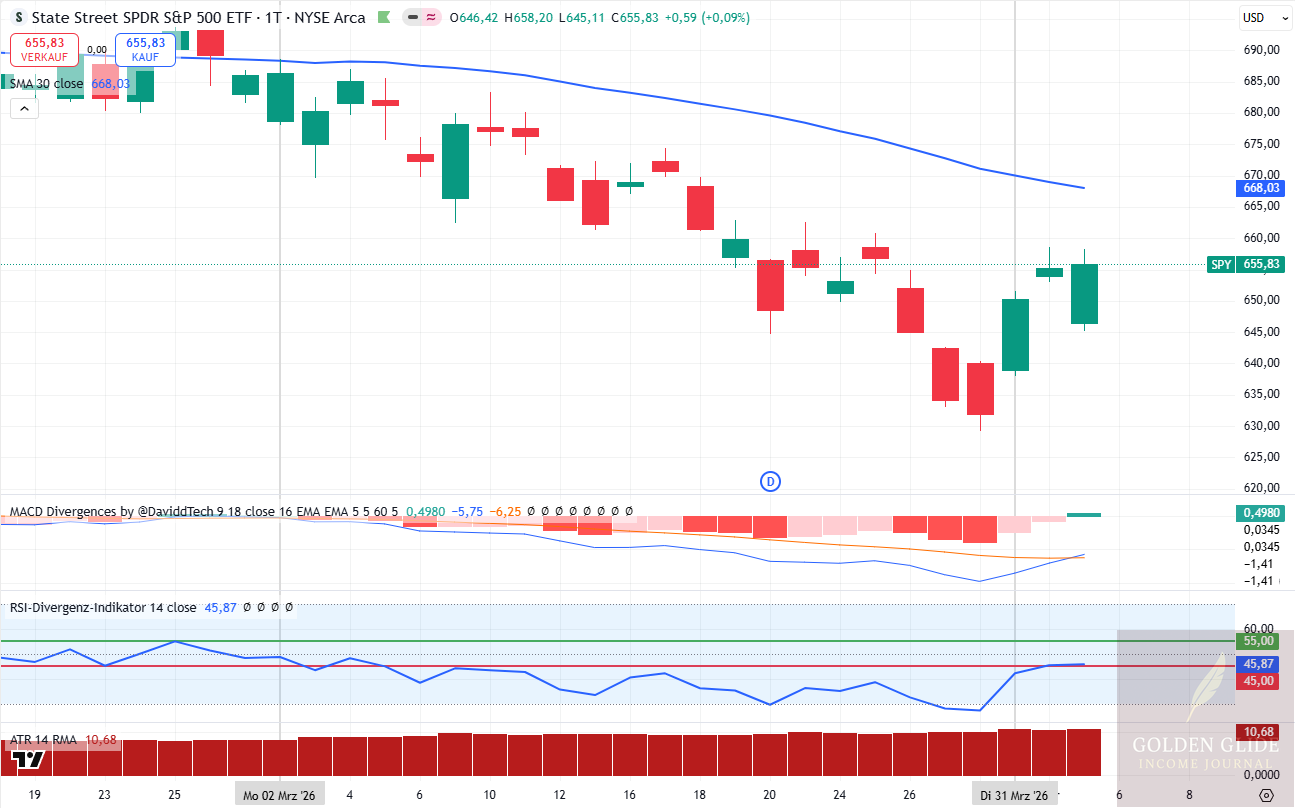 SPY blieb im gesamten März unter der EMA30. Die Marktphase war damit trendseitig nicht freigegeben. SPY blieb im gesamten März unter der EMA30. Die Marktphase war damit trendseitig nicht freigegeben.
