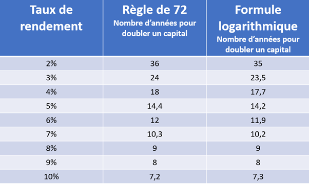 Quand doubler son capital selon le type d'investissement? - Private Banking CBC Quand doubler son capital selon le type d'investissement? - Private Banking CBC