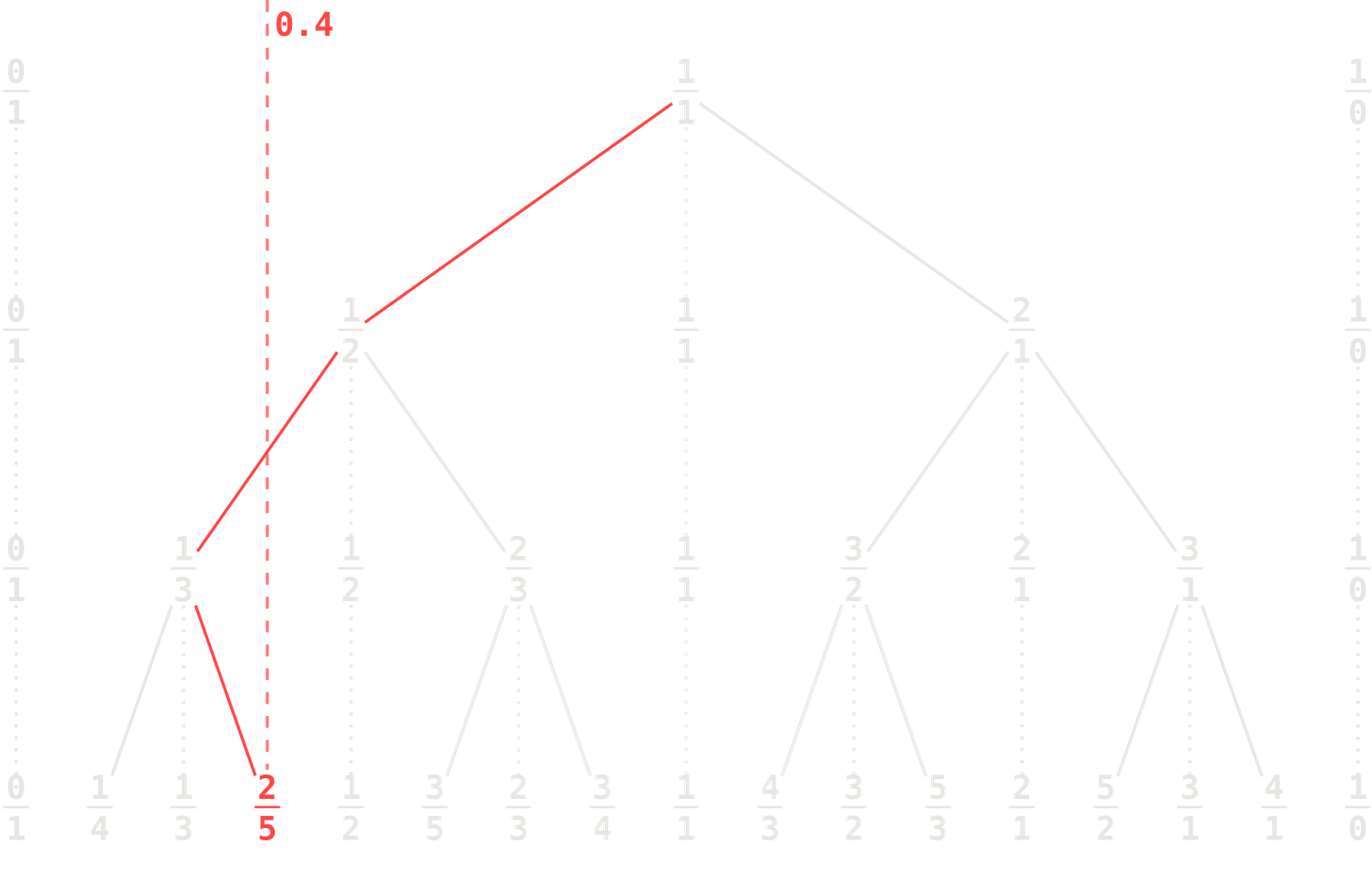 Stern-Brocot tree example showing mediants narrowing toward 2/5 (0.4) via left/right bounds.