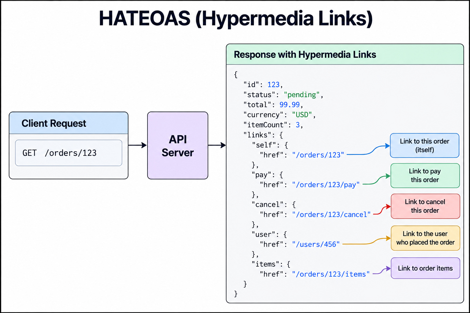 Beyond REST: 20 API Design Patterns for System Design Interviews