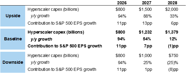 10. Hyperscaler capex scenarios and contribution to S&P 500 earnings growth. Data available on request.