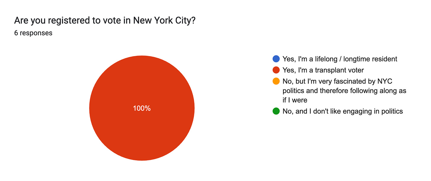 Forms response chart. Question title: Are you registered to vote in New York City?. Number of responses: 6 responses.