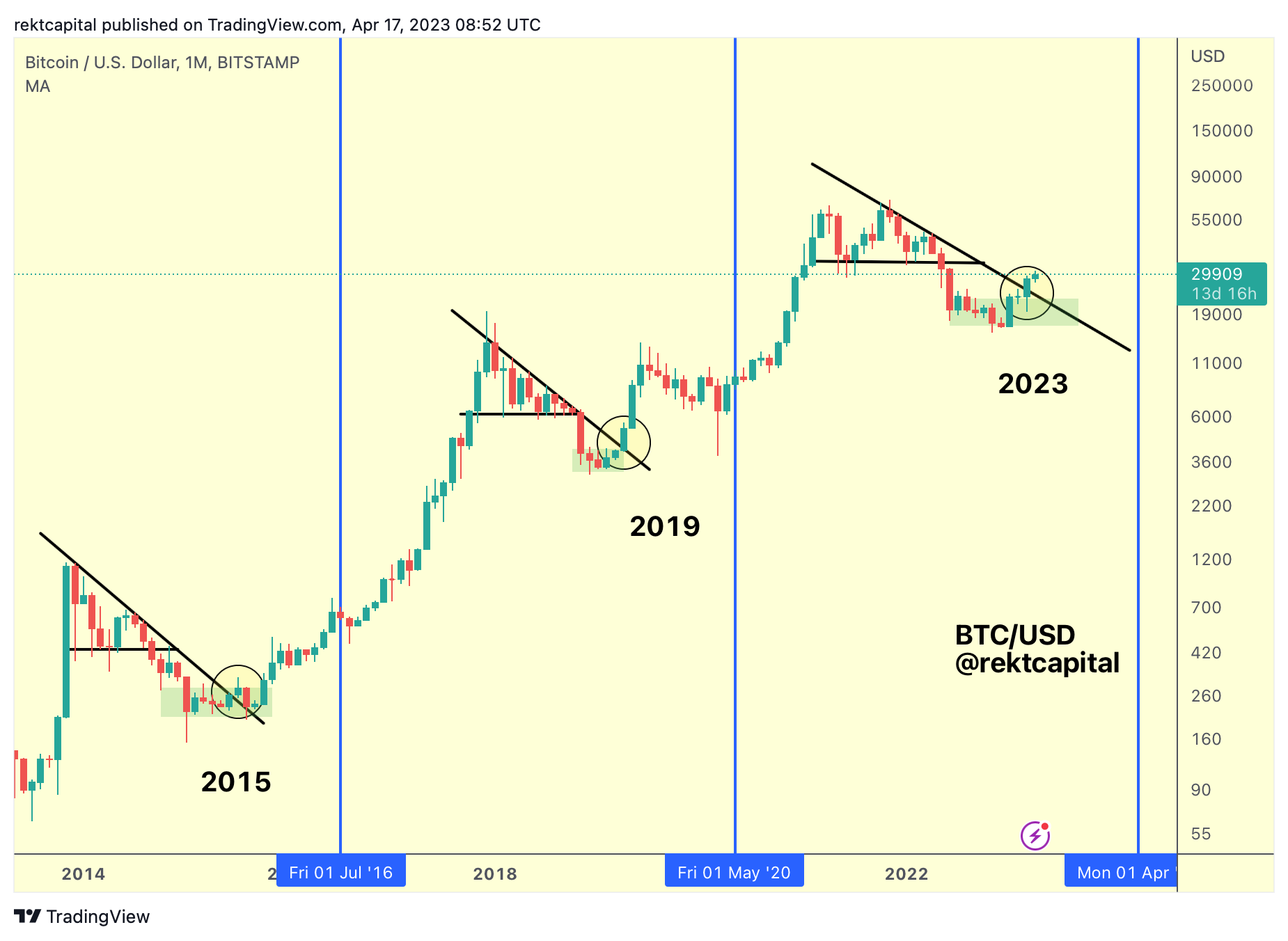 Deeper Dip Coming For Bitcoin? - Rekt Capital Newsletter