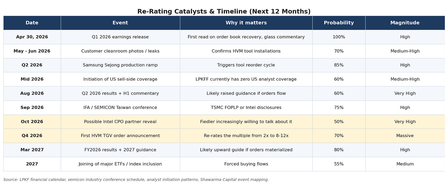 Re-rating catalysts and timeline next 12 months Re-rating catalysts and timeline next 12 months